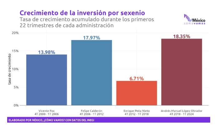 Al comparar la tasa de crecimiento acumulado de la inversión por sexenio, la del presidente en turno, Andres Manuel López Obrador, es la más alta de los últimos cuatro sexenios: México ¿cómo vamos?
