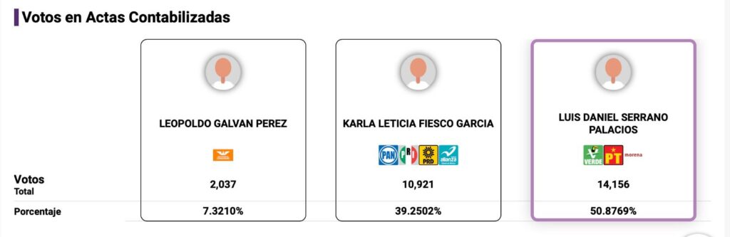 Daniel Serrano Palacios, gana por más de 11 puntos a su más cercana contrincante, la candidata del PRI-PAN-PRD, Karla Fiesco.