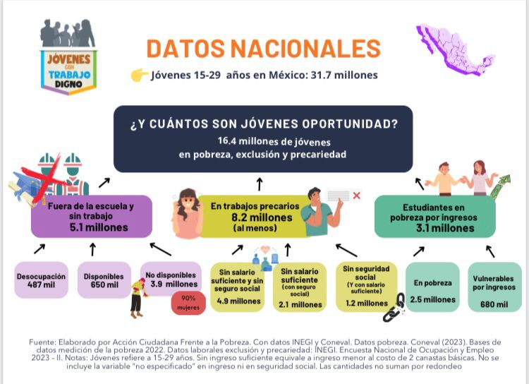 Más de la mitad de las personas jóvenes, entre 15 y 29 años, están fuera de la escuela y el trabajo, en trabajos precarios, pobreza.