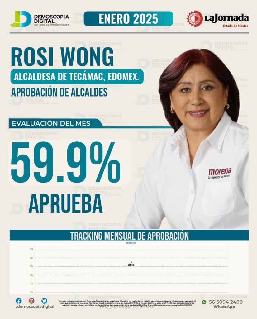 Arranca Rosi Wong entre las diez alcaldesas mejor evaluadas del Estado de México.