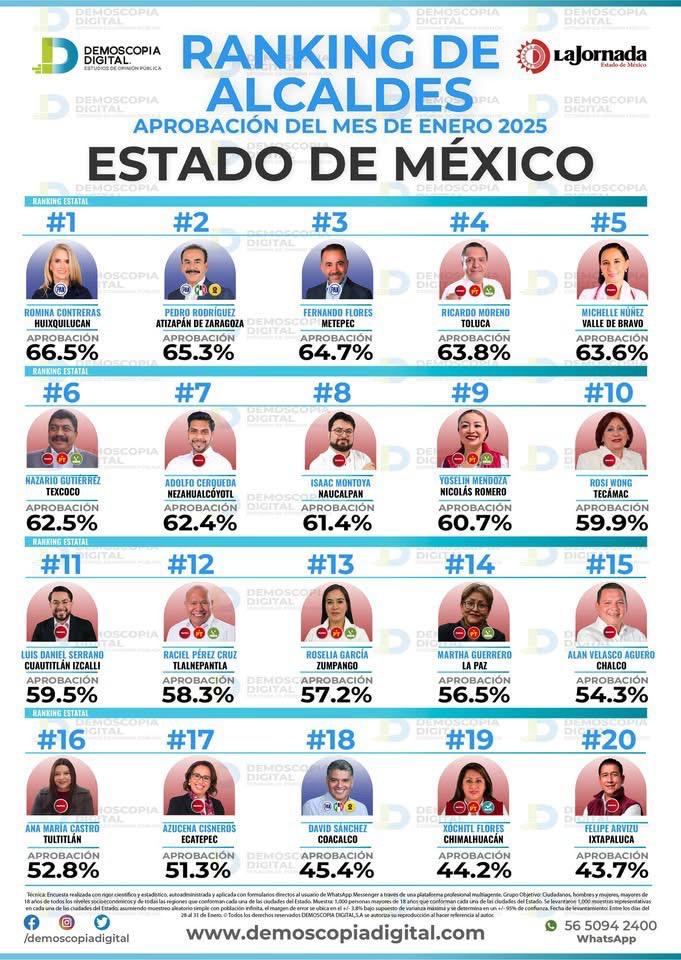 De acuerdo al muestreo de Demoscopia Digital, la tecamaquense alcanza el 59.9 por ciento de aprobación ciudadana en enero.