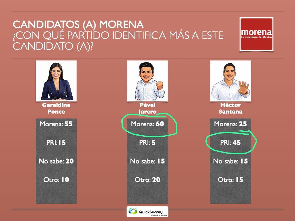 Geraldine Ponce, la más Conocida de los Aspirantes al Gobierno de Nayarit, y la que más Negativos Tiene; con ella pierde puntos la 4T. Jarero ganaría.