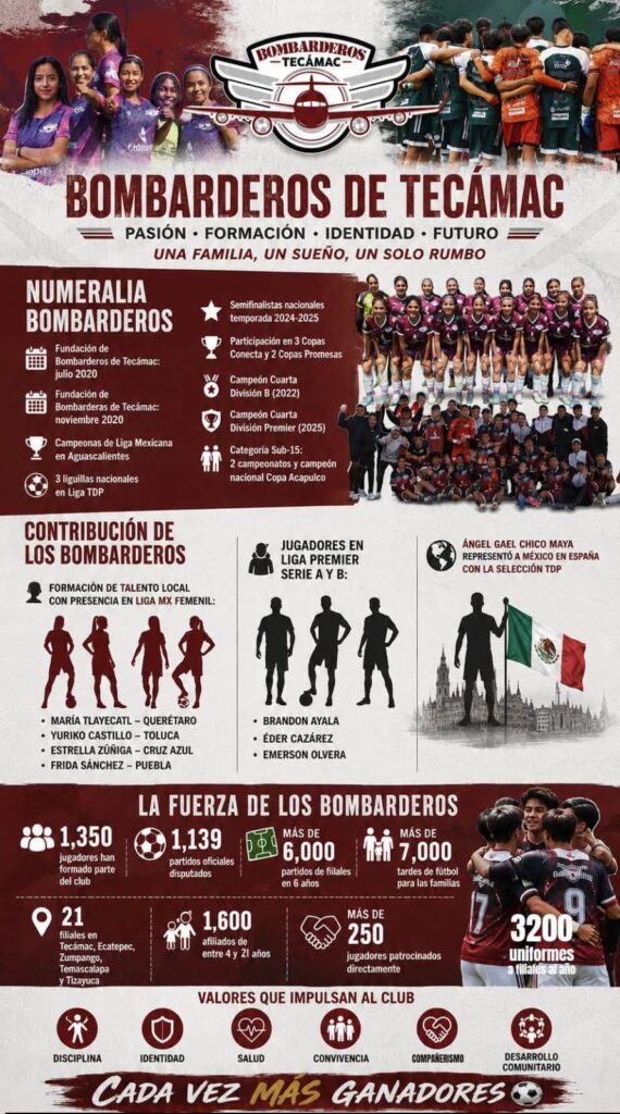 Bombarderos de Tecámac un éxito deportivo y de convivencia familiar, amenazado por Rosi Wong.