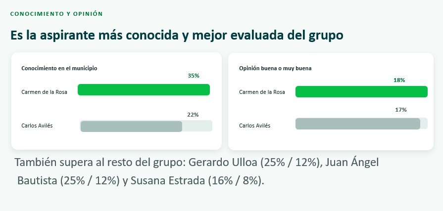 Según encuesta de IQ Comunicación su nivel de aceptación va al alza en el municipio; Morena encabeza preferencias.