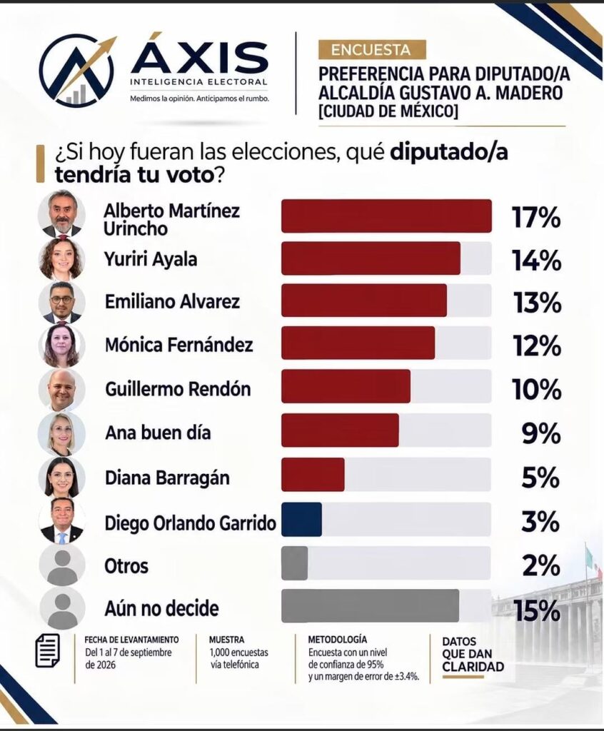 El diputado Alberto Martínez Urincho registra 17% de las preferencias, de acuerdo con una medición de ÁXIS Inteligencia Electoral.